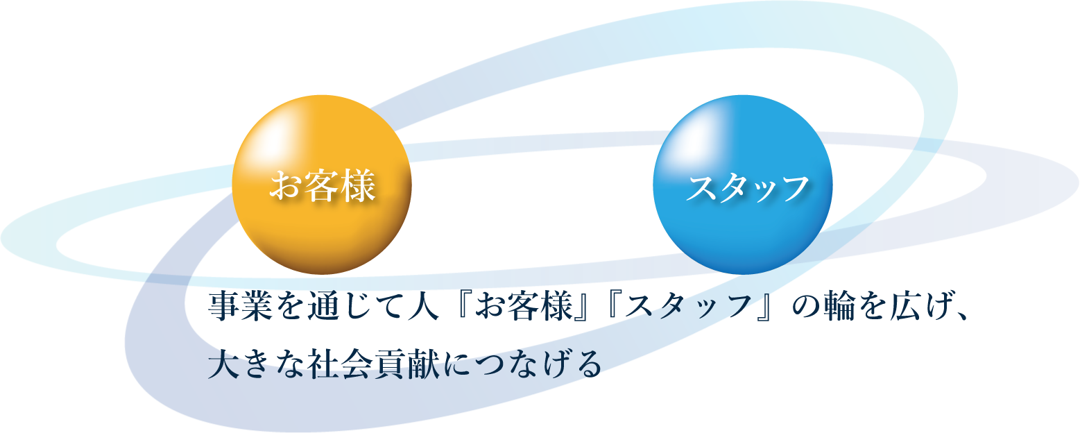 事業を通じて人『お客様』『スタッフ』の輪を広げ、大きな社会貢献につなげる